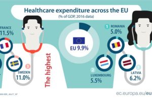 Η Κύπρος βρίσκεται πιο κάτω από τον μέσο όρο της Ε.Ε για δαπάνες υγείας