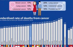 Κύπρος: Οι λγότεροι θάνατοι από καρκίνο στην Ευρώπη