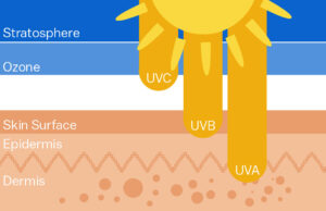 Παγκύπρια Ένωση Χημικών: “Αντηλιακή προστασία – Πριν πάμε παραλία”