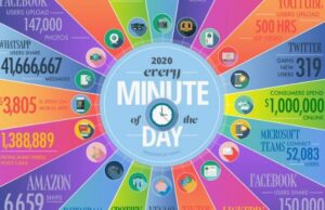 Τι συμβαίνει στο διαδίκτυο το 2020 ανα λεπτό (Infographic )