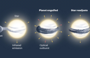Αστρονόμοι παρατήρησαν για πρώτη φορά ένα αστέρι να… καταπίνει έναν πλανήτη